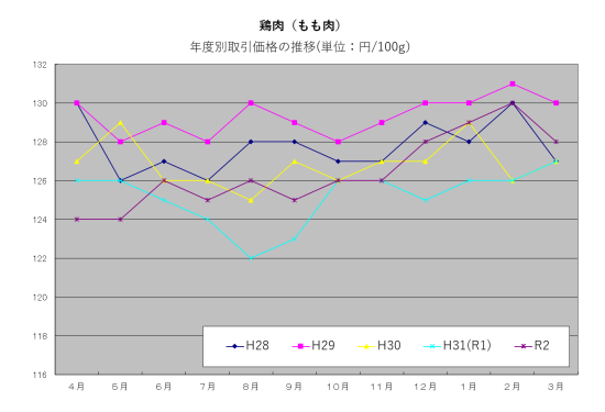 graph_2020_bird_s.png