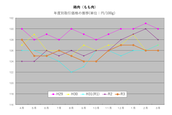 graph_2021_bird_s.png