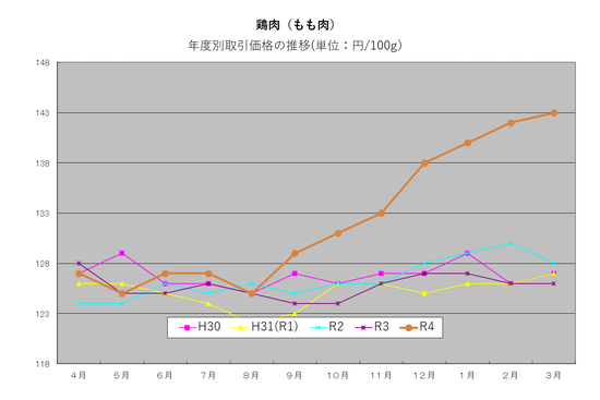 graph_2022_bird_s.png