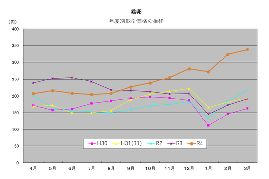 graph_2022_egg_s.png