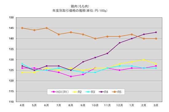 graph_2023_bird_s.png