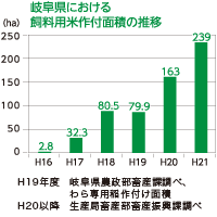 岐阜県における飼料用米作付け面積の推移